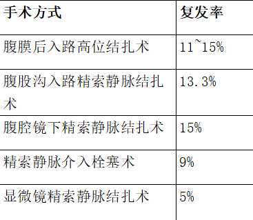 「精索静脉曲张」手术治疗相关问题全集锦