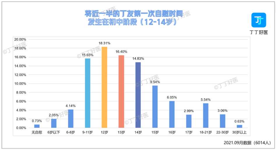 【丁丁数据】6014位丁友自慰的时间长短~数据解析